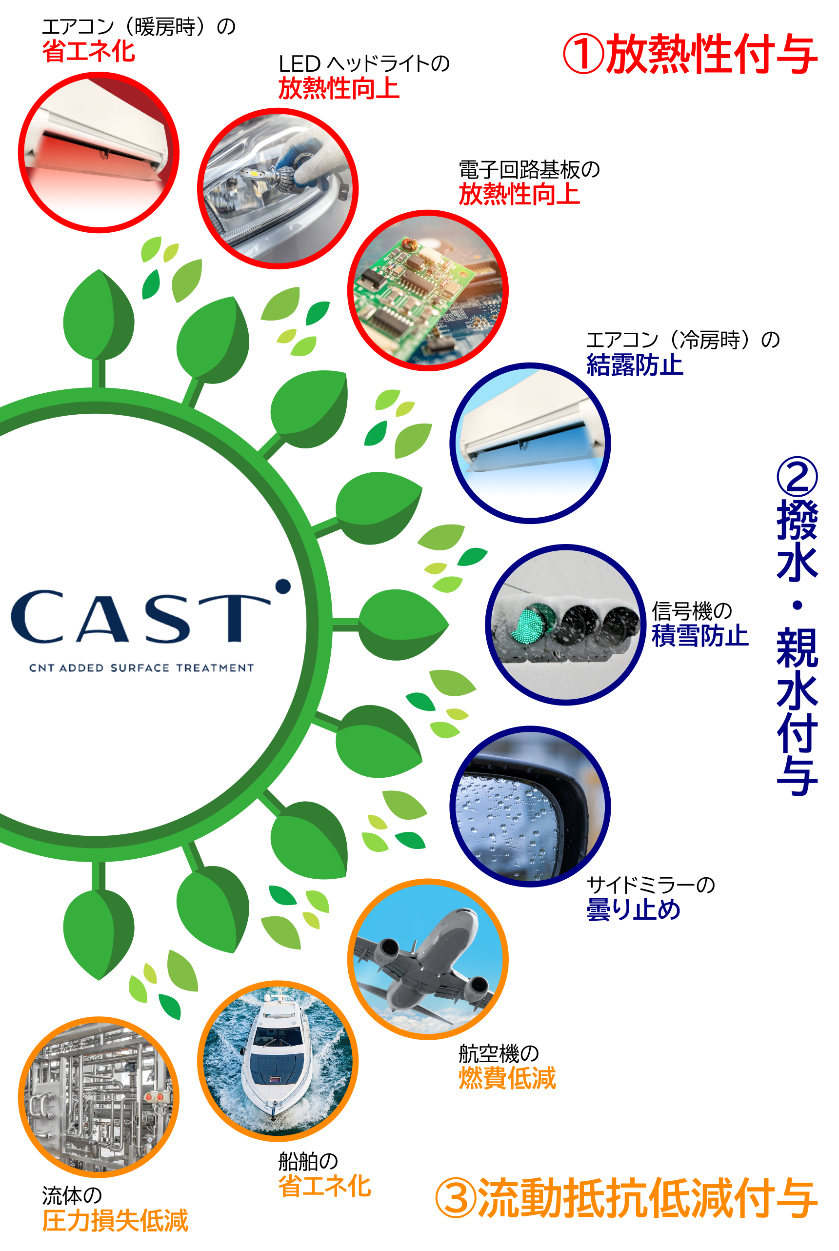 CASTの活用分野