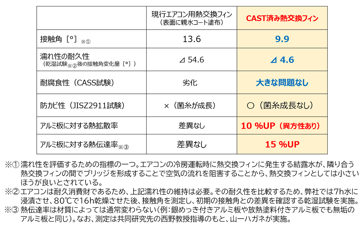 CAST済み熱交換フィンと従来品との比較