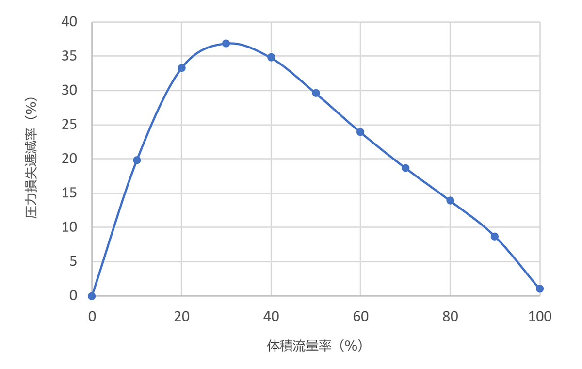 圧力損失のグラフ